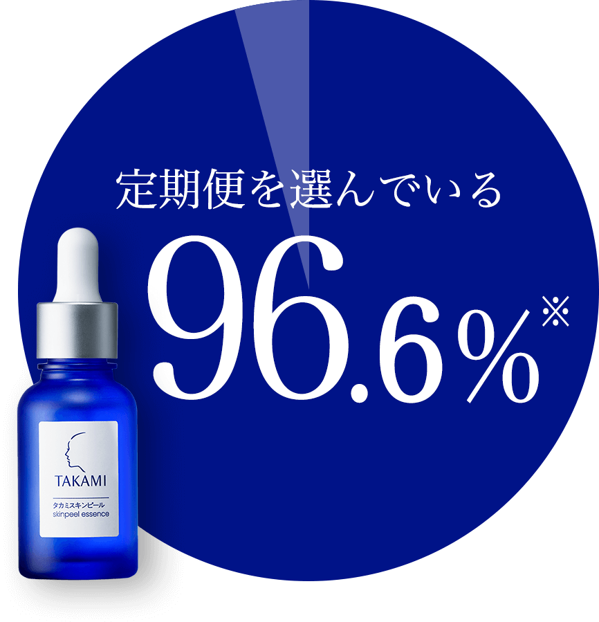 定期便を選んでいる96.6％
