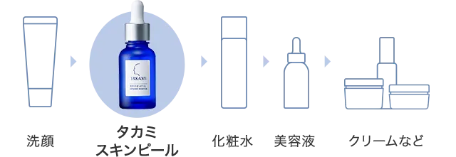 洗顔　タカミスキンピール　化粧水　美容液　クリームなど