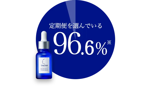 定期便を選んでいる96.6％※