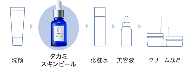 洗顔　タカミスキンピール　化粧水　美容液　クリームなど